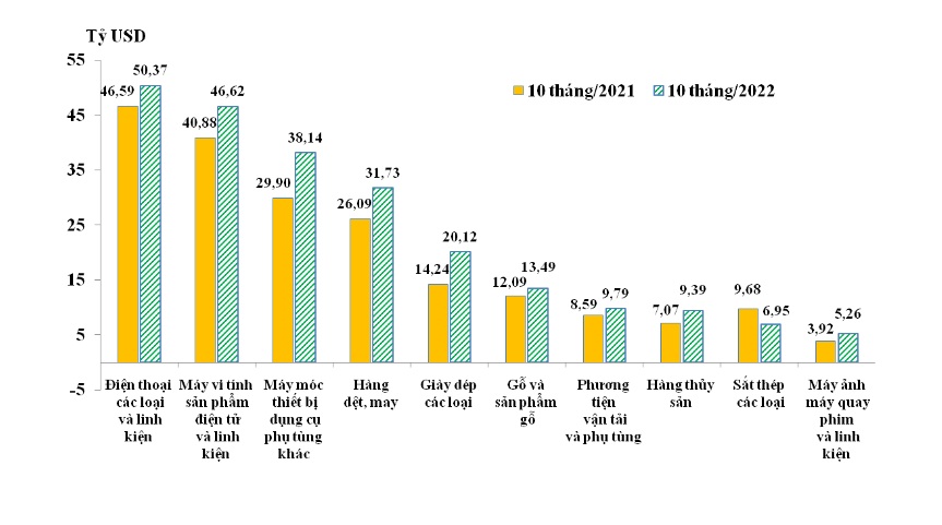 Kim ngạch XNK đạt 616,3 tỷ USD, dự kiến hết năm 2022 đạt trên 700 tỉ USD